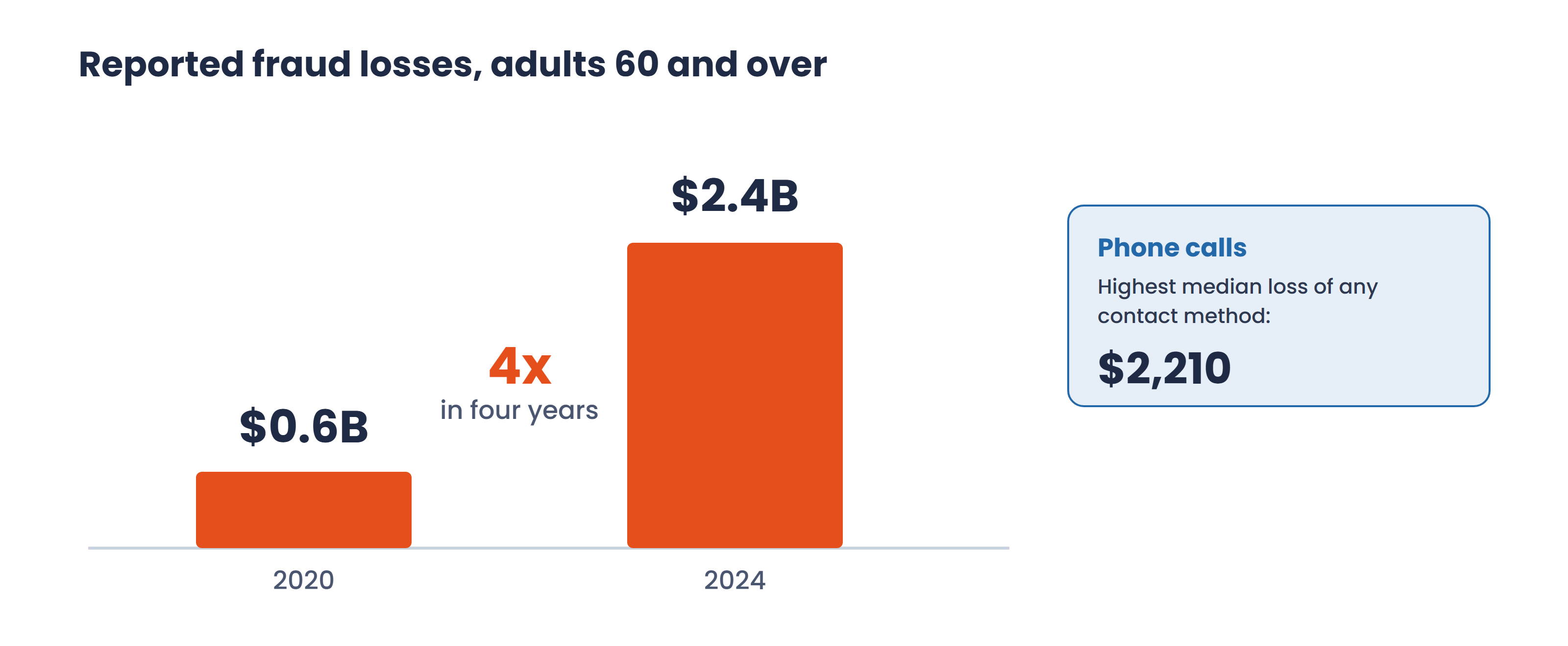 Bar chart: fraud losses reported by adults 60 and over rose from 0.6 billion dollars in 2020 to 2.4 billion dollars in 2024, about four times higher. Phone calls carry the highest median loss of any contact method, at 2,210 dollars.