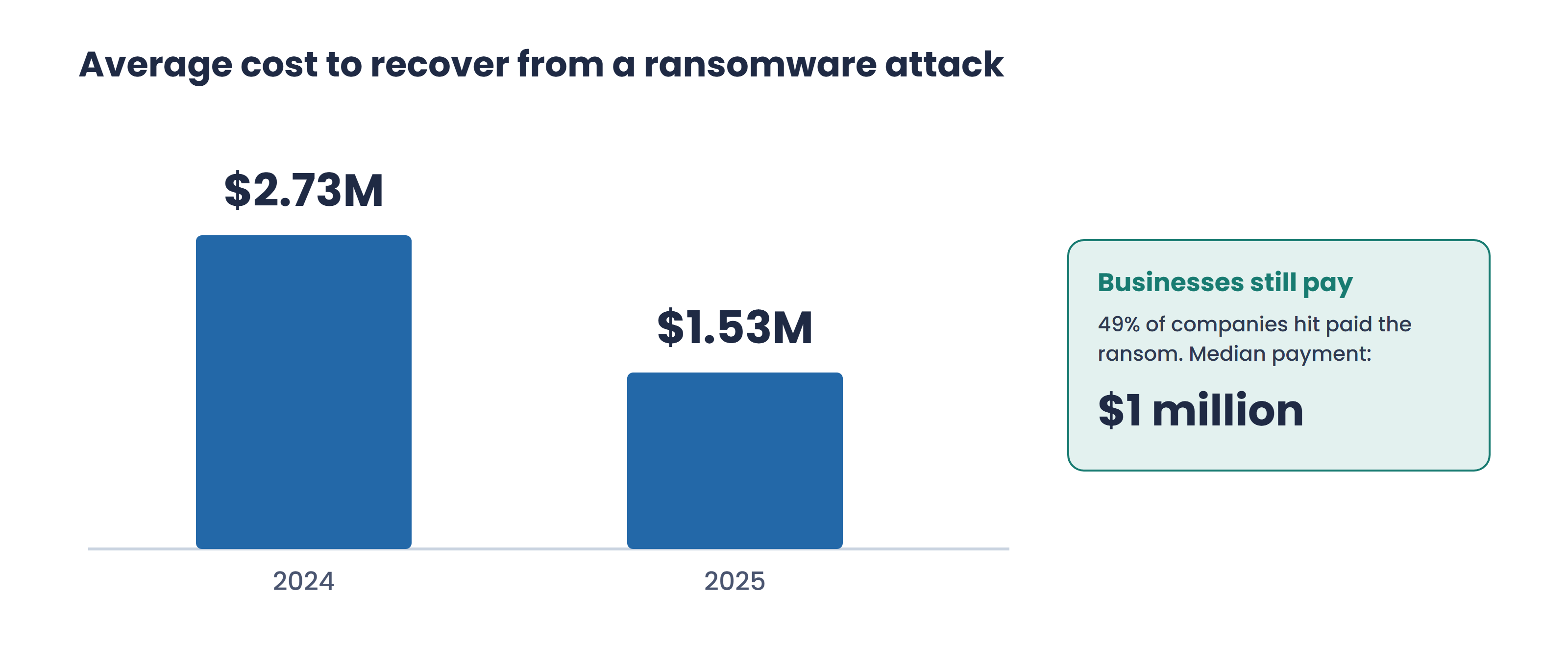 Bar chart: the average cost to recover from a ransomware attack was 2.73 million dollars in 2024 and 1.53 million dollars in 2025. About 49 percent of companies hit paid the ransom, with a median payment of 1 million dollars.