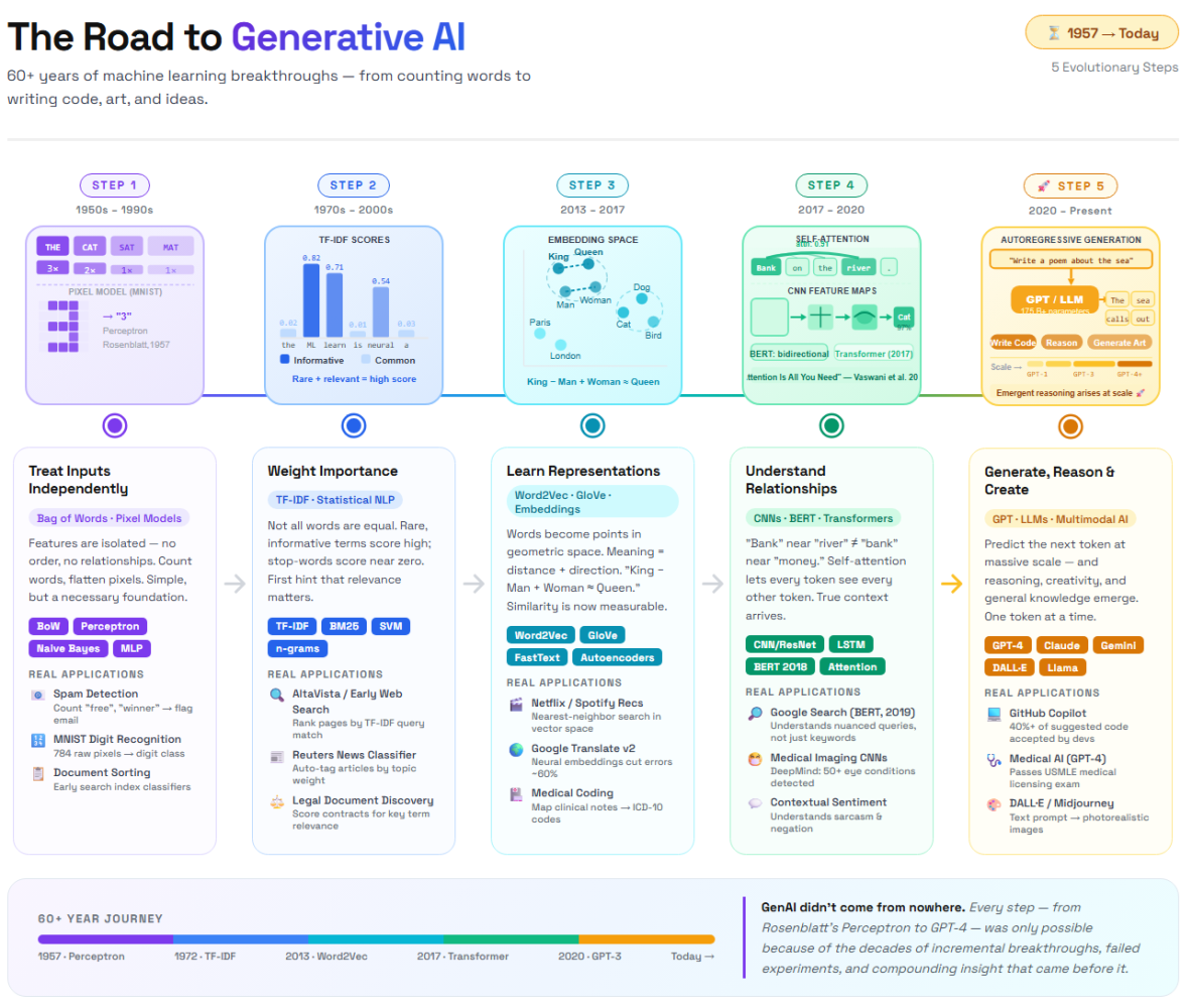 Detailed chart showing five stages on the road to generative AI, with examples and real-world applications